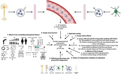 Rethinking the reliability and accuracy of biomarkers in CNS-originating EVs for Parkinson's disease and multiple system atrophy